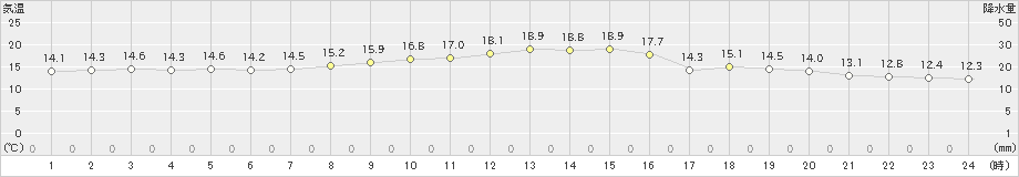 大島(>2023年11月20日)のアメダスグラフ