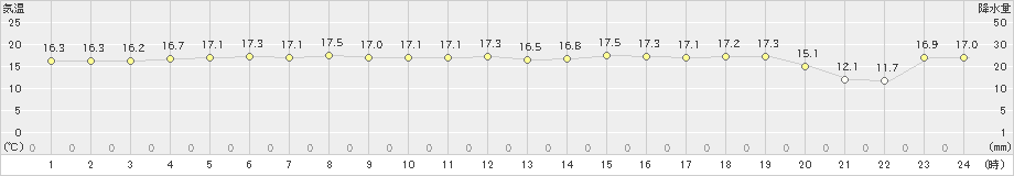 三宅島(>2023年11月20日)のアメダスグラフ