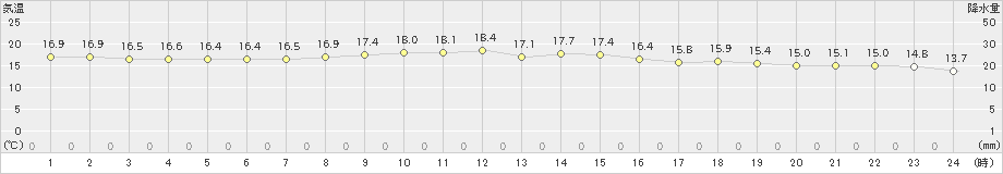 八丈島(>2023年11月20日)のアメダスグラフ