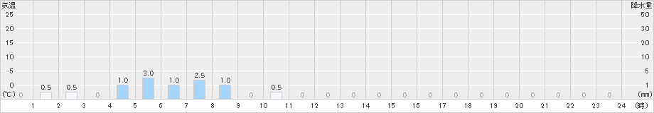 ひるがの(>2023年11月20日)のアメダスグラフ