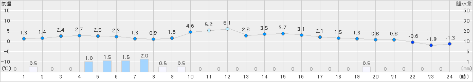 六厩(>2023年11月20日)のアメダスグラフ