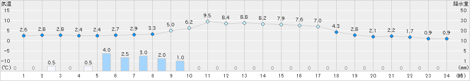 長滝(>2023年11月20日)のアメダスグラフ