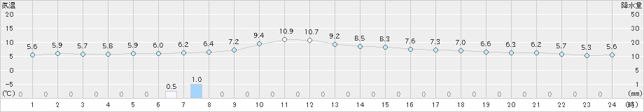 萩原(>2023年11月20日)のアメダスグラフ