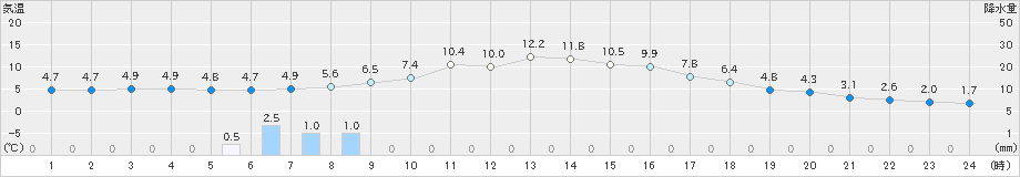 八幡(>2023年11月20日)のアメダスグラフ