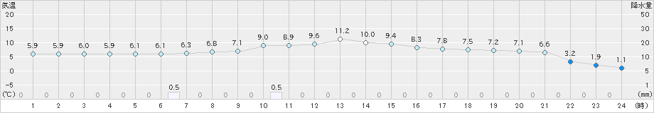 宮地(>2023年11月20日)のアメダスグラフ