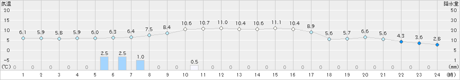 樽見(>2023年11月20日)のアメダスグラフ