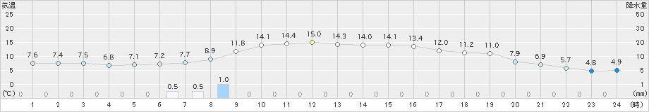 揖斐川(>2023年11月20日)のアメダスグラフ