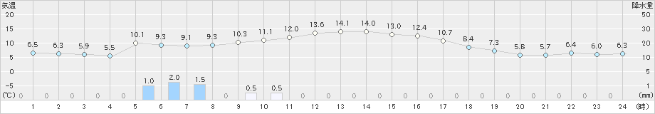 関ケ原(>2023年11月20日)のアメダスグラフ