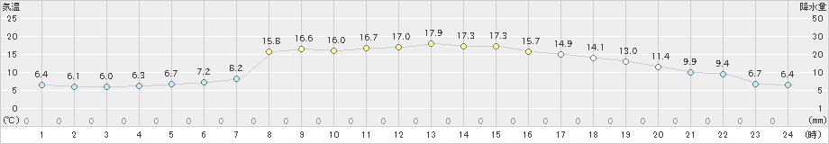 紀伊長島(>2023年11月20日)のアメダスグラフ