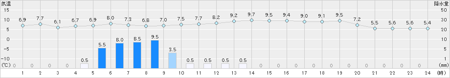 安塚(>2023年11月20日)のアメダスグラフ