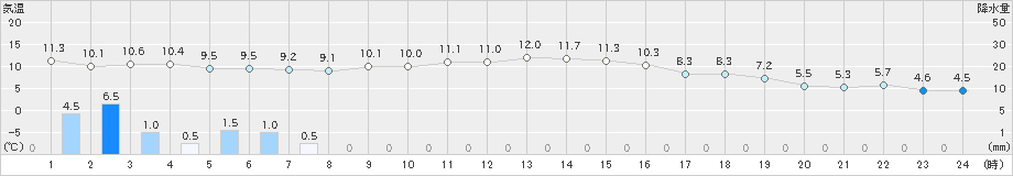 七尾(>2023年11月20日)のアメダスグラフ