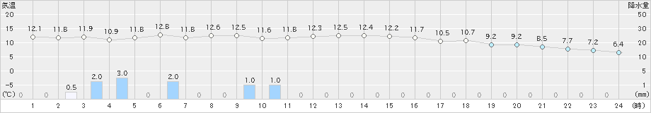 金沢(>2023年11月20日)のアメダスグラフ