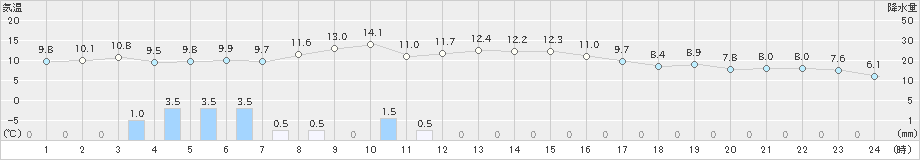 春江(>2023年11月20日)のアメダスグラフ