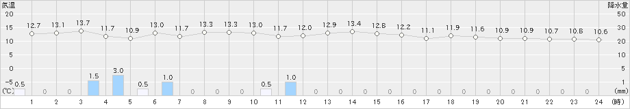 越廼(>2023年11月20日)のアメダスグラフ