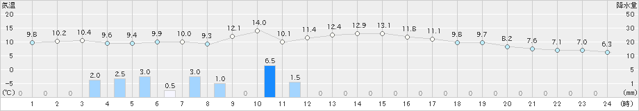 福井(>2023年11月20日)のアメダスグラフ