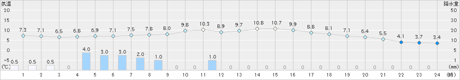 勝山(>2023年11月20日)のアメダスグラフ