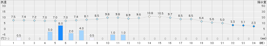 大野(>2023年11月20日)のアメダスグラフ