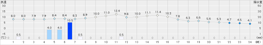 今庄(>2023年11月20日)のアメダスグラフ