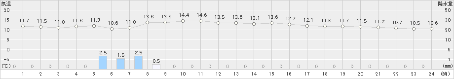 敦賀(>2023年11月20日)のアメダスグラフ