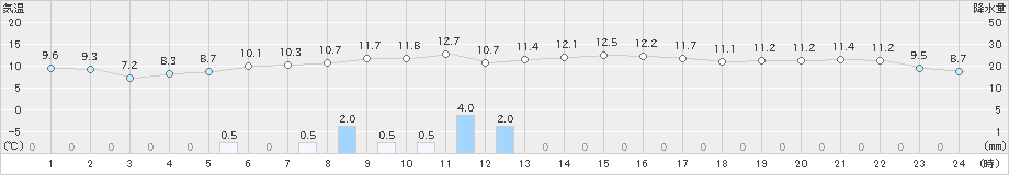 小浜(>2023年11月20日)のアメダスグラフ