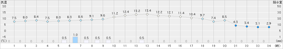 米原(>2023年11月20日)のアメダスグラフ