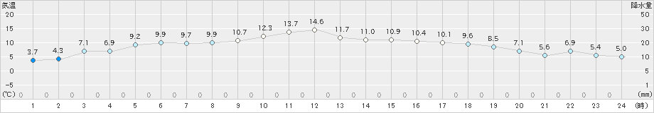 土山(>2023年11月20日)のアメダスグラフ