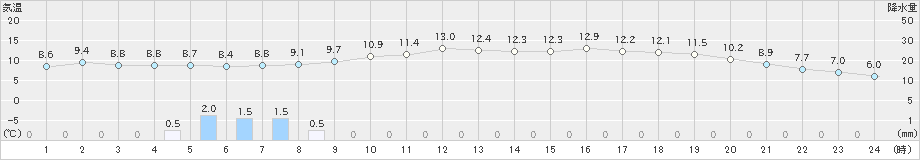 舞鶴(>2023年11月20日)のアメダスグラフ