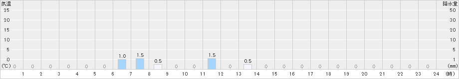 綾部山家(>2023年11月20日)のアメダスグラフ