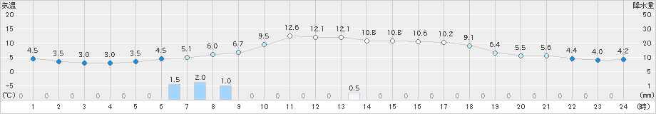 美山(>2023年11月20日)のアメダスグラフ