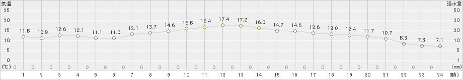 八尾(>2023年11月20日)のアメダスグラフ