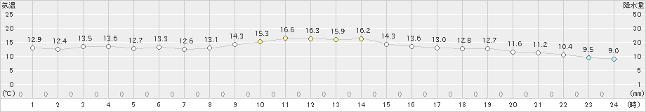 神戸(>2023年11月20日)のアメダスグラフ