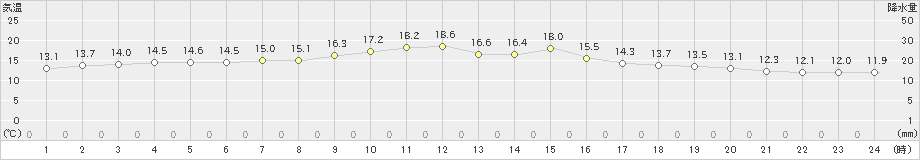 友ケ島(>2023年11月20日)のアメダスグラフ