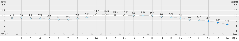 上長田(>2023年11月20日)のアメダスグラフ