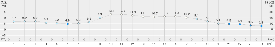 今岡(>2023年11月20日)のアメダスグラフ