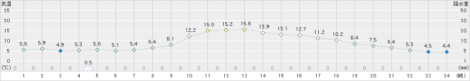 久世(>2023年11月20日)のアメダスグラフ