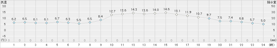 津山(>2023年11月20日)のアメダスグラフ