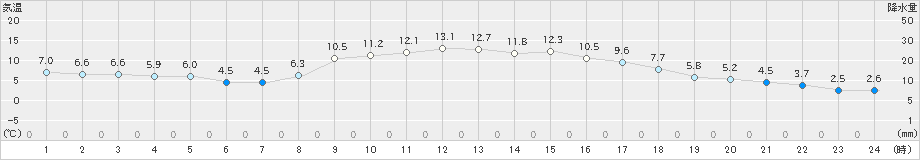 新見(>2023年11月20日)のアメダスグラフ