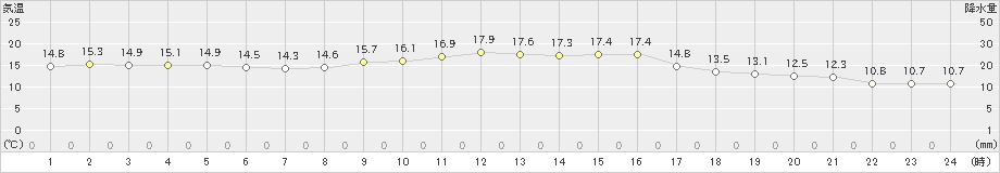 生口島(>2023年11月20日)のアメダスグラフ