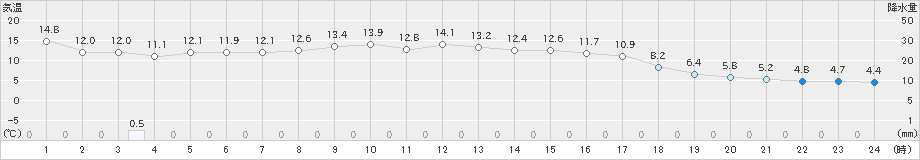 西郷(>2023年11月20日)のアメダスグラフ