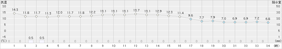 西郷岬(>2023年11月20日)のアメダスグラフ