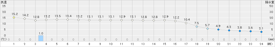 海士(>2023年11月20日)のアメダスグラフ