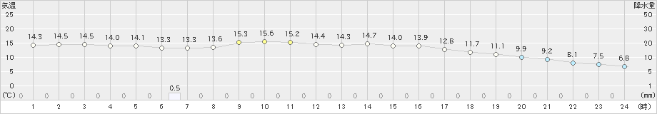 松江(>2023年11月20日)のアメダスグラフ