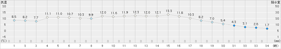 瑞穂(>2023年11月20日)のアメダスグラフ