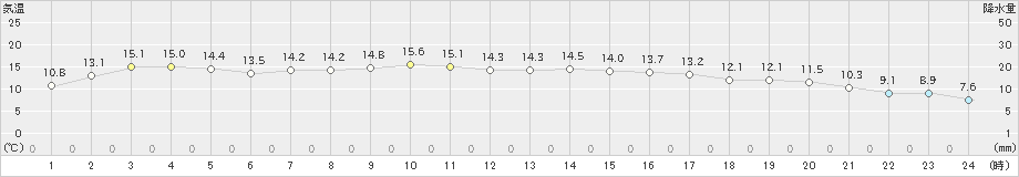 境(>2023年11月20日)のアメダスグラフ