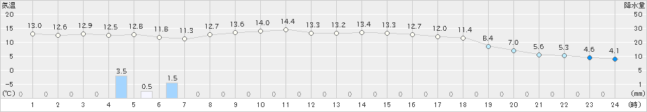 岩井(>2023年11月20日)のアメダスグラフ