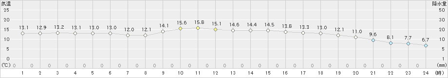 米子(>2023年11月20日)のアメダスグラフ