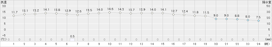 倉吉(>2023年11月20日)のアメダスグラフ