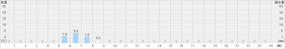 若桜(>2023年11月20日)のアメダスグラフ