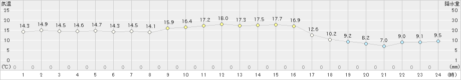 大三島(>2023年11月20日)のアメダスグラフ