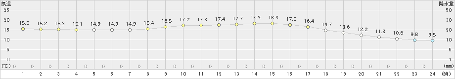 松山(>2023年11月20日)のアメダスグラフ